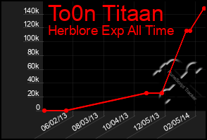 Total Graph of To0n Titaan