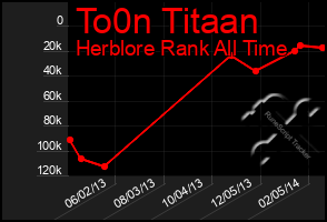 Total Graph of To0n Titaan