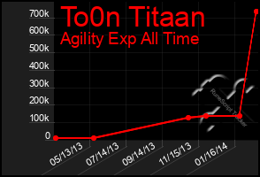 Total Graph of To0n Titaan
