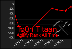 Total Graph of To0n Titaan