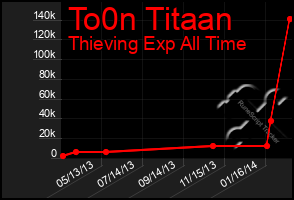 Total Graph of To0n Titaan