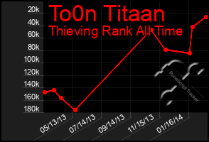 Total Graph of To0n Titaan