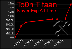 Total Graph of To0n Titaan