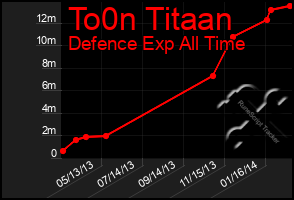 Total Graph of To0n Titaan