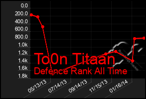Total Graph of To0n Titaan