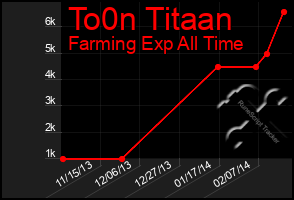 Total Graph of To0n Titaan