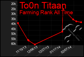 Total Graph of To0n Titaan