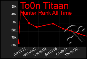 Total Graph of To0n Titaan