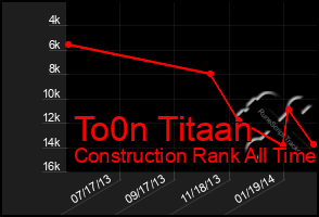 Total Graph of To0n Titaan