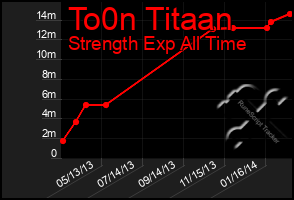 Total Graph of To0n Titaan
