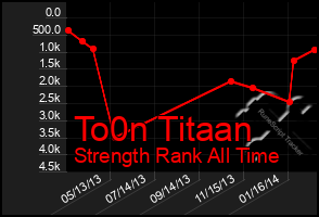 Total Graph of To0n Titaan