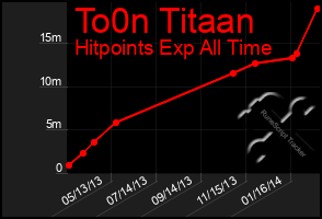 Total Graph of To0n Titaan