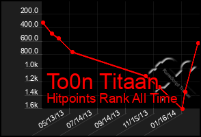 Total Graph of To0n Titaan