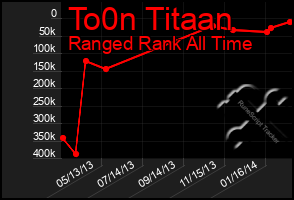 Total Graph of To0n Titaan