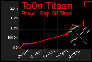Total Graph of To0n Titaan