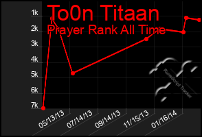 Total Graph of To0n Titaan