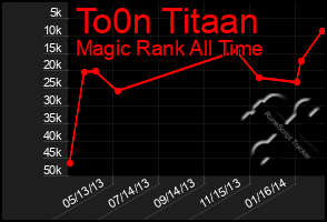 Total Graph of To0n Titaan