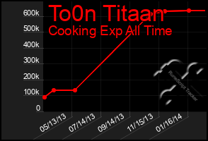 Total Graph of To0n Titaan