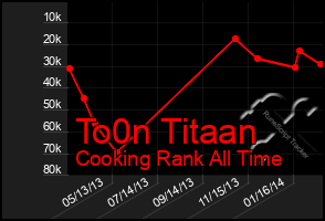 Total Graph of To0n Titaan