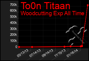 Total Graph of To0n Titaan