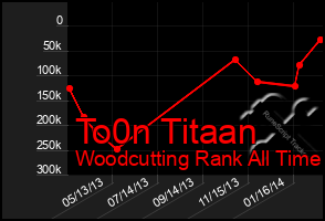 Total Graph of To0n Titaan