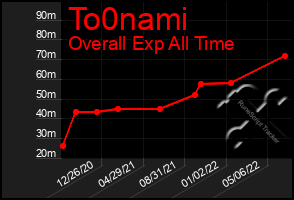 Total Graph of To0nami