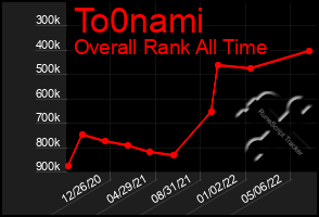 Total Graph of To0nami