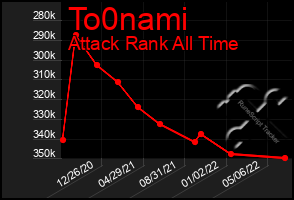 Total Graph of To0nami