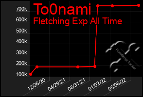 Total Graph of To0nami