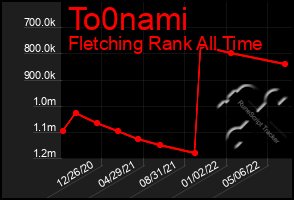 Total Graph of To0nami