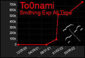 Total Graph of To0nami