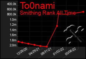 Total Graph of To0nami