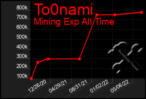 Total Graph of To0nami