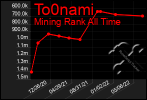 Total Graph of To0nami