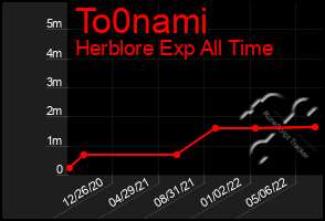 Total Graph of To0nami