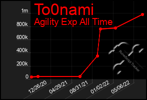 Total Graph of To0nami