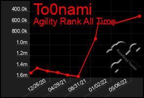 Total Graph of To0nami