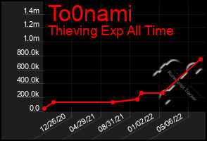 Total Graph of To0nami