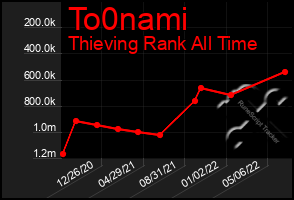 Total Graph of To0nami