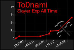 Total Graph of To0nami