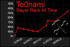 Total Graph of To0nami