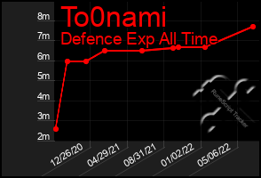 Total Graph of To0nami