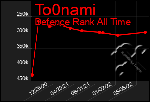 Total Graph of To0nami