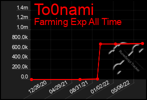 Total Graph of To0nami