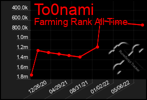 Total Graph of To0nami