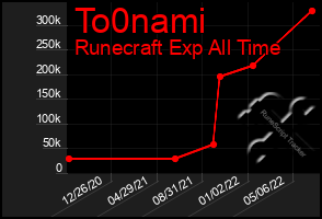 Total Graph of To0nami