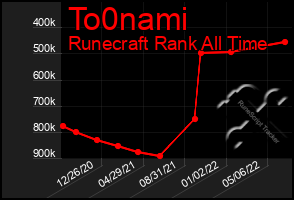 Total Graph of To0nami