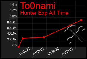 Total Graph of To0nami