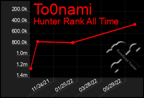 Total Graph of To0nami