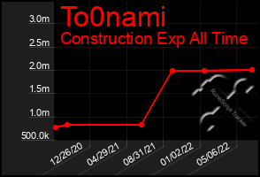 Total Graph of To0nami